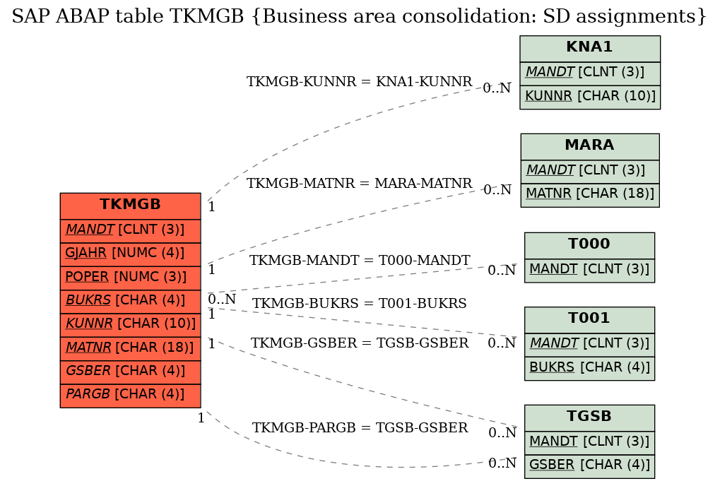 E-R Diagram for table TKMGB (Business area consolidation: SD assignments)