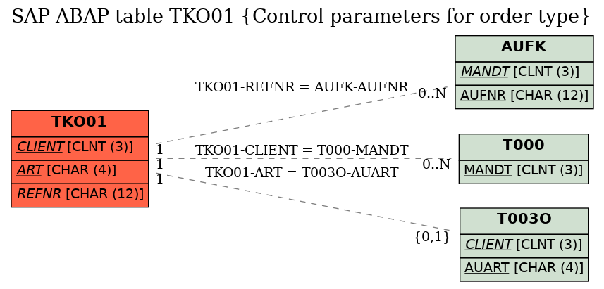 E-R Diagram for table TKO01 (Control parameters for order type)