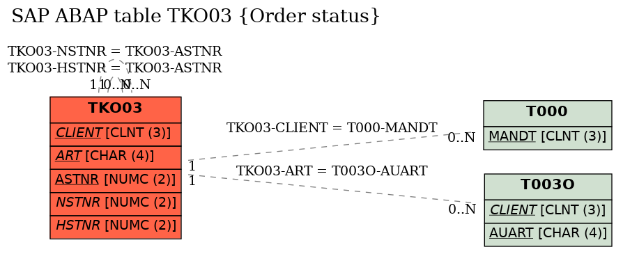 E-R Diagram for table TKO03 (Order status)