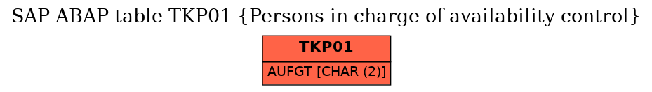 E-R Diagram for table TKP01 (Persons in charge of availability control)