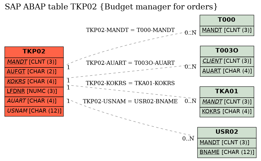 E-R Diagram for table TKP02 (Budget manager for orders)