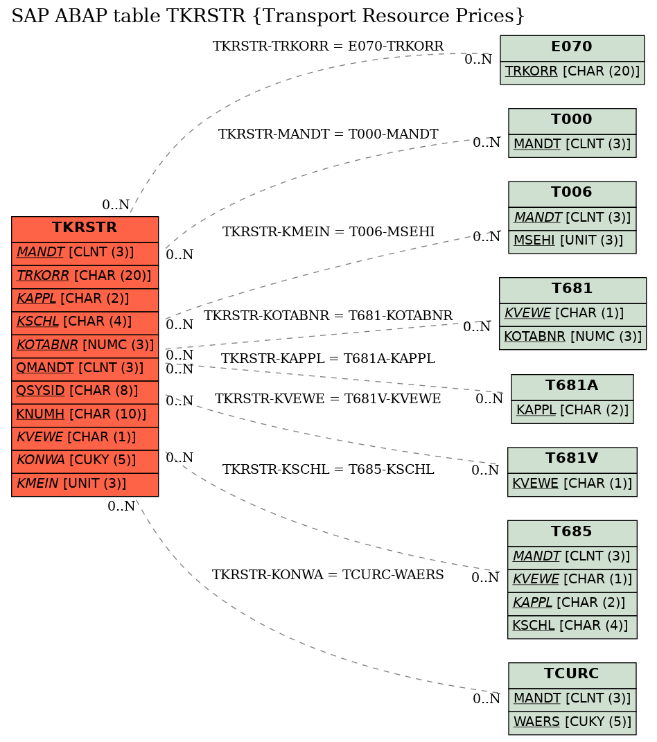 E-R Diagram for table TKRSTR (Transport Resource Prices)