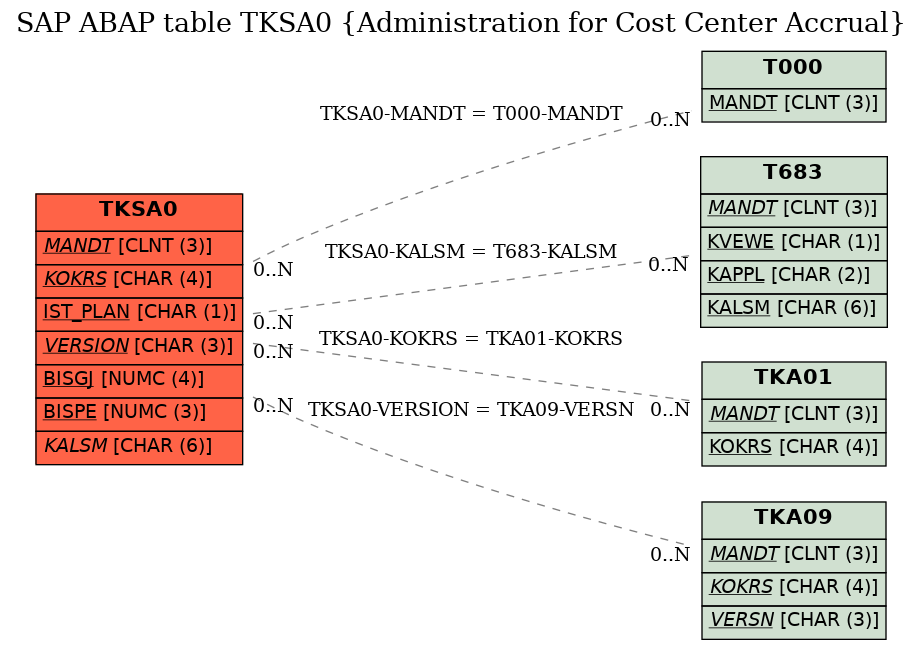 E-R Diagram for table TKSA0 (Administration for Cost Center Accrual)