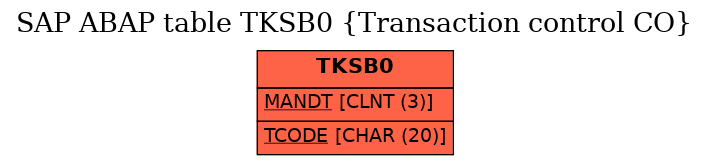 E-R Diagram for table TKSB0 (Transaction control CO)