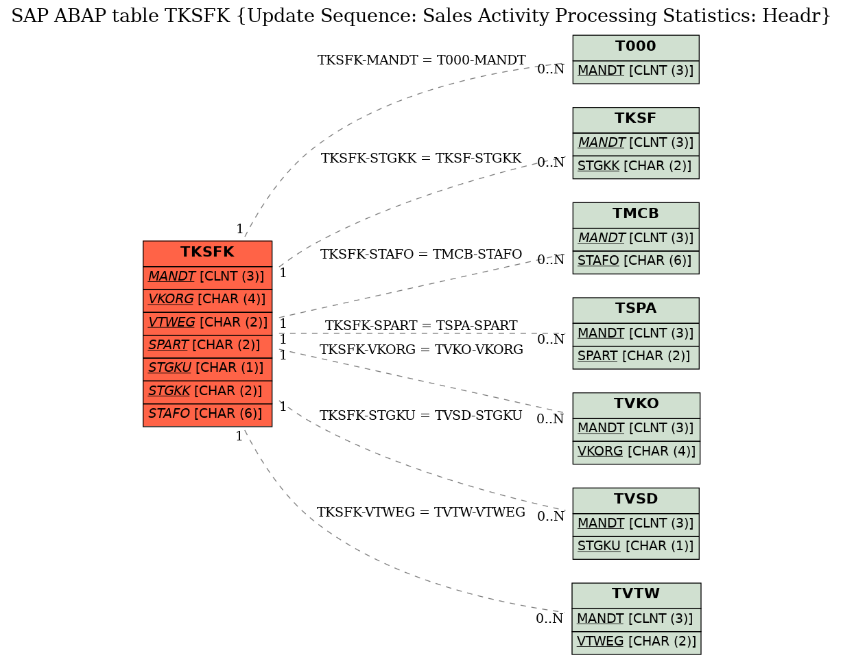 E-R Diagram for table TKSFK (Update Sequence: Sales Activity Processing Statistics: Headr)