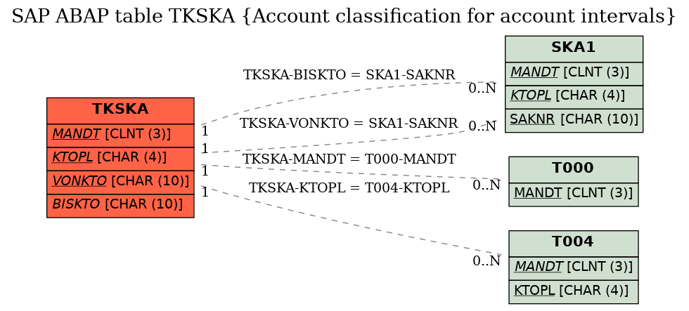 E-R Diagram for table TKSKA (Account classification for account intervals)