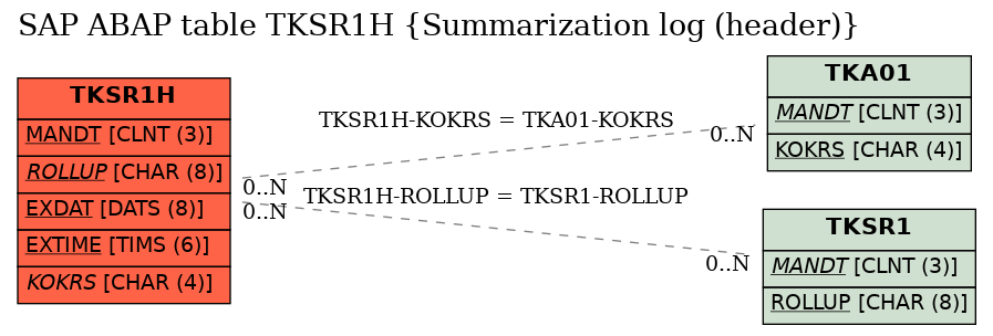 E-R Diagram for table TKSR1H (Summarization log (header))