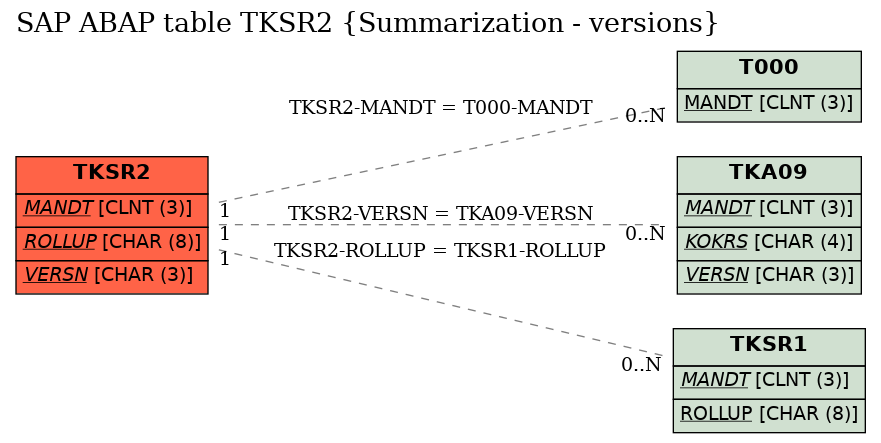E-R Diagram for table TKSR2 (Summarization - versions)