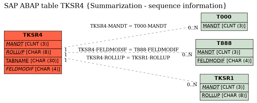 E-R Diagram for table TKSR4 (Summarization - sequence information)