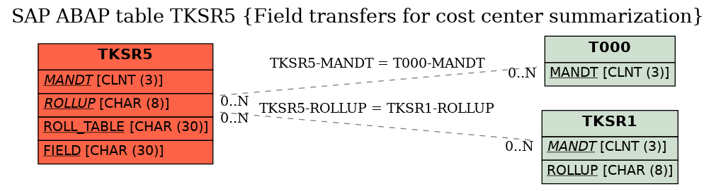 E-R Diagram for table TKSR5 (Field transfers for cost center summarization)