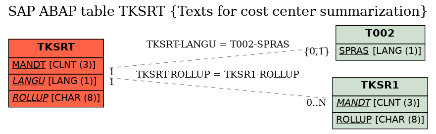 E-R Diagram for table TKSRT (Texts for cost center summarization)