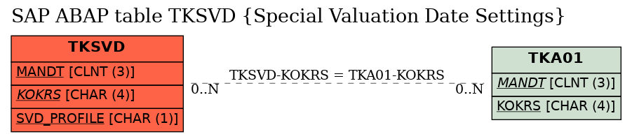 E-R Diagram for table TKSVD (Special Valuation Date Settings)