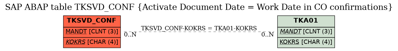 E-R Diagram for table TKSVD_CONF (Activate Document Date = Work Date in CO confirmations)