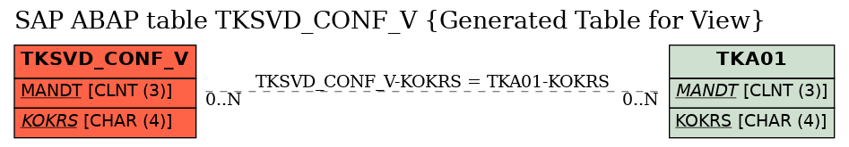 E-R Diagram for table TKSVD_CONF_V (Generated Table for View)