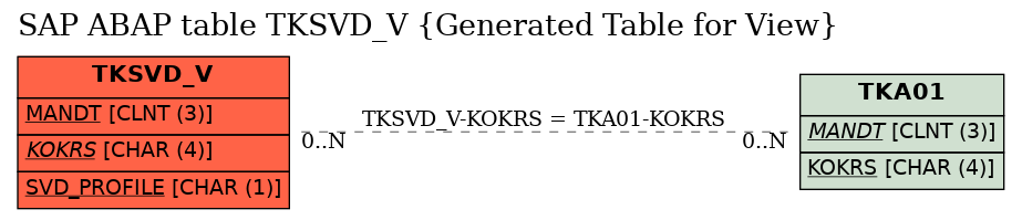 E-R Diagram for table TKSVD_V (Generated Table for View)