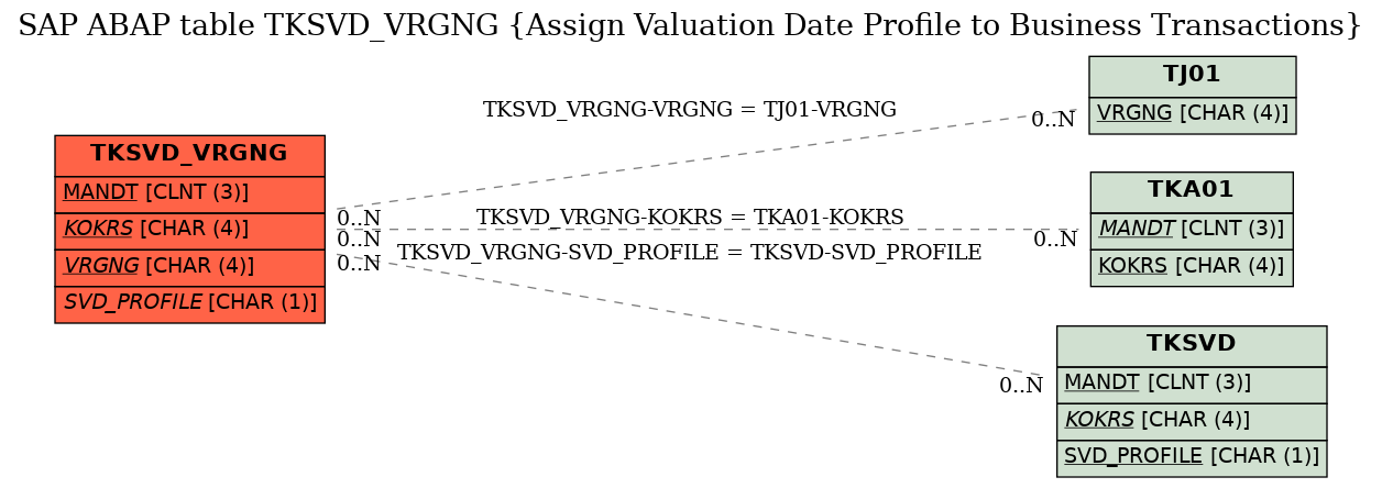 E-R Diagram for table TKSVD_VRGNG (Assign Valuation Date Profile to Business Transactions)