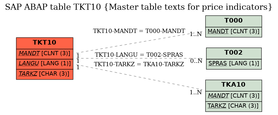 E-R Diagram for table TKT10 (Master table texts for price indicators)