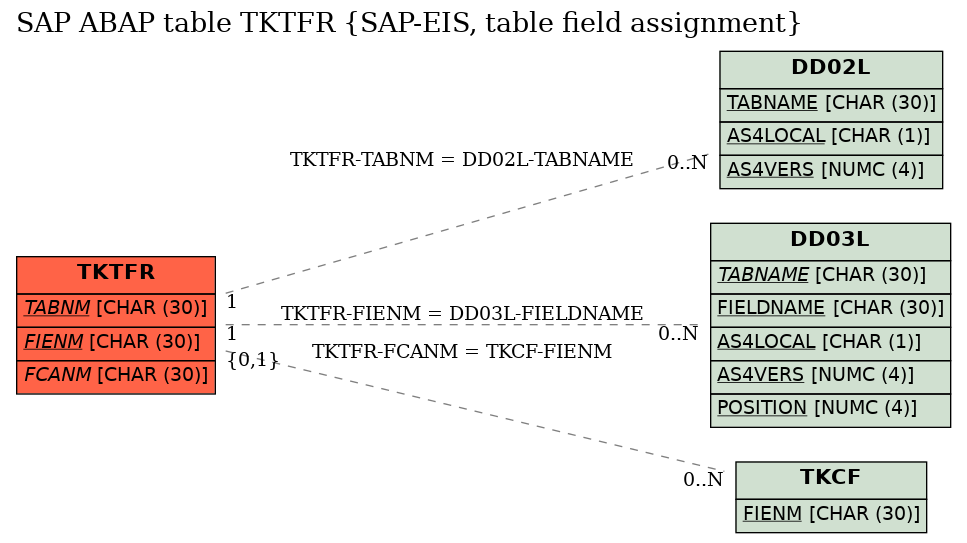 E-R Diagram for table TKTFR (SAP-EIS, table field assignment)