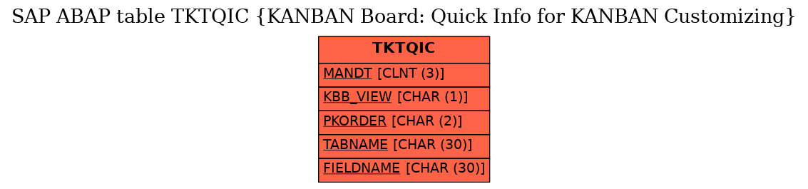 E-R Diagram for table TKTQIC (KANBAN Board: Quick Info for KANBAN Customizing)