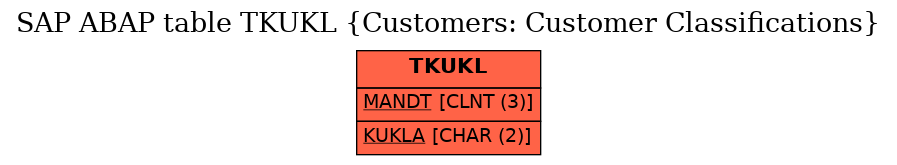 E-R Diagram for table TKUKL (Customers: Customer Classifications)