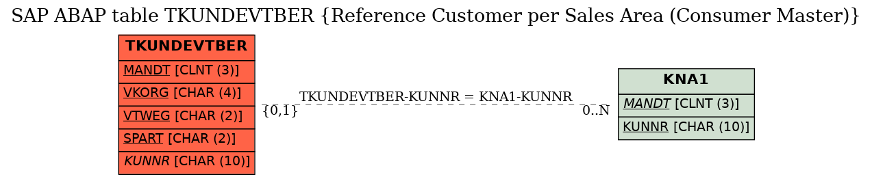 E-R Diagram for table TKUNDEVTBER (Reference Customer per Sales Area (Consumer Master))