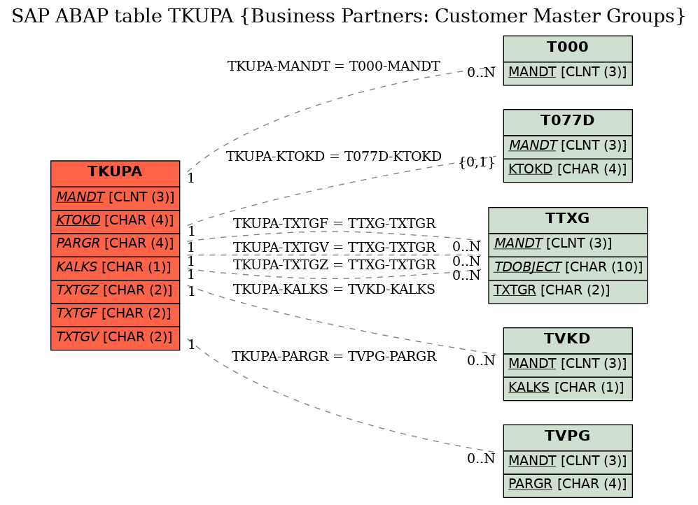 E-R Diagram for table TKUPA (Business Partners: Customer Master Groups)