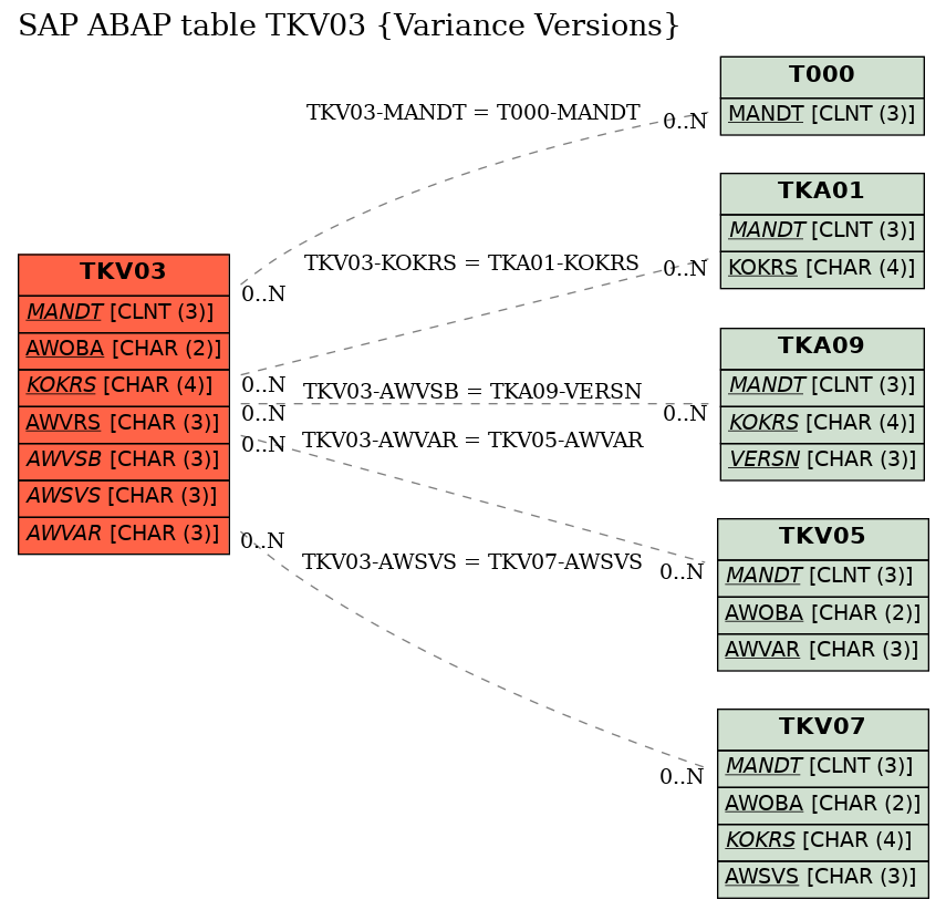 E-R Diagram for table TKV03 (Variance Versions)