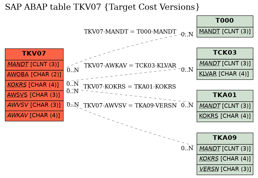 E-R Diagram for table TKV07 (Target Cost Versions)
