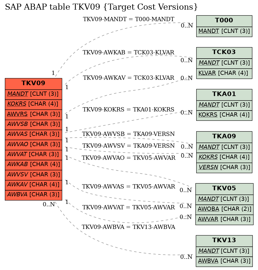 E-R Diagram for table TKV09 (Target Cost Versions)