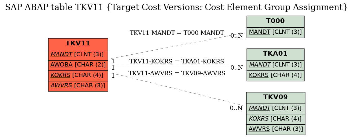 E-R Diagram for table TKV11 (Target Cost Versions: Cost Element Group Assignment)