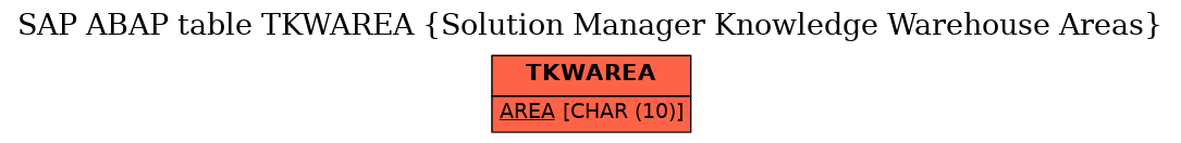 E-R Diagram for table TKWAREA (Solution Manager Knowledge Warehouse Areas)