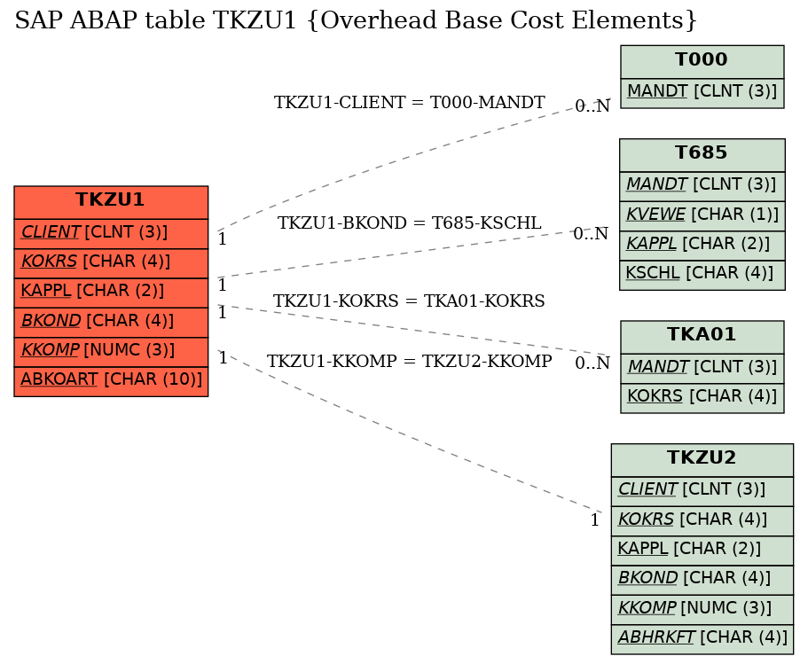 E-R Diagram for table TKZU1 (Overhead Base Cost Elements)