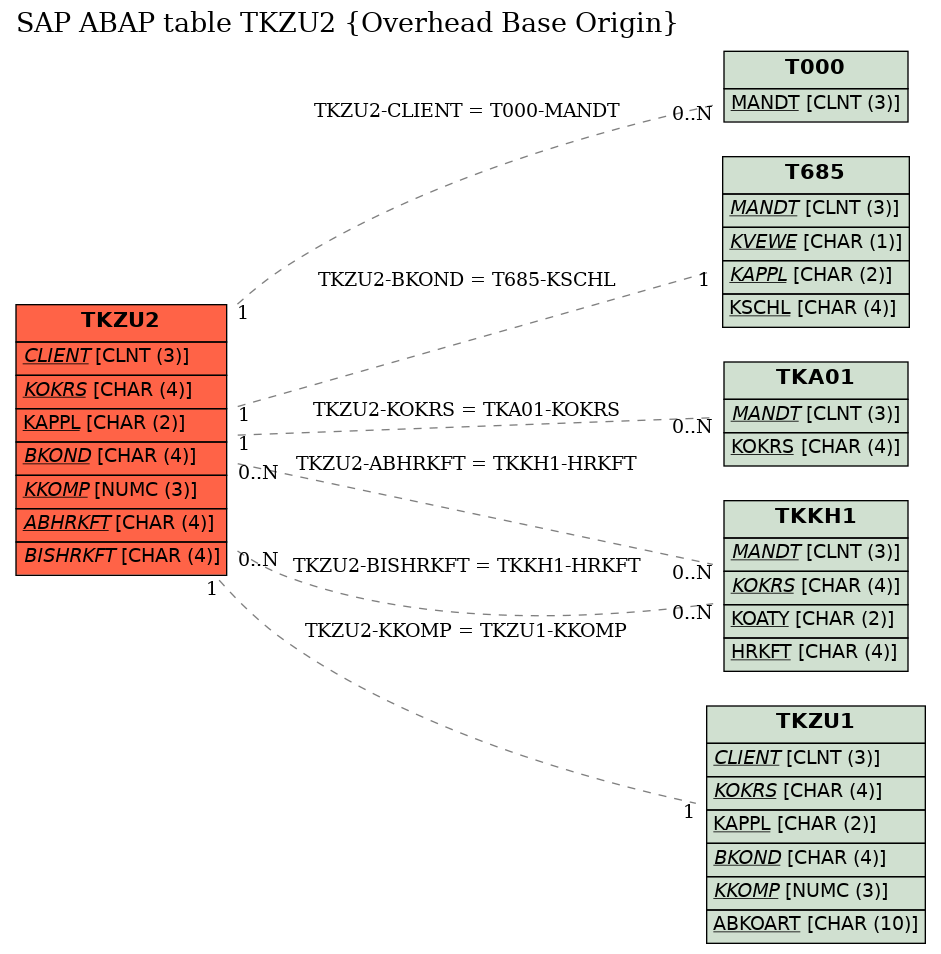 E-R Diagram for table TKZU2 (Overhead Base Origin)