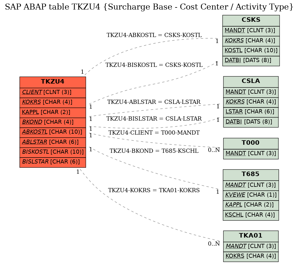 E-R Diagram for table TKZU4 (Surcharge Base - Cost Center / Activity Type)