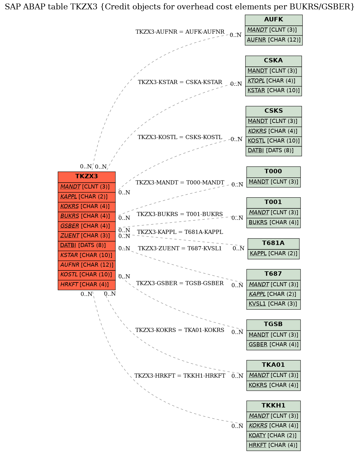 E-R Diagram for table TKZX3 (Credit objects for overhead cost elements per BUKRS/GSBER)