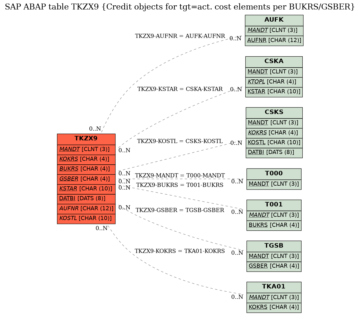 E-R Diagram for table TKZX9 (Credit objects for tgt=act. cost elements per BUKRS/GSBER)