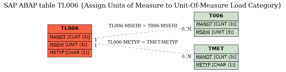 E-R Diagram for table TL006 (Assign Units of Measure to Unit-Of-Measure Load Category)