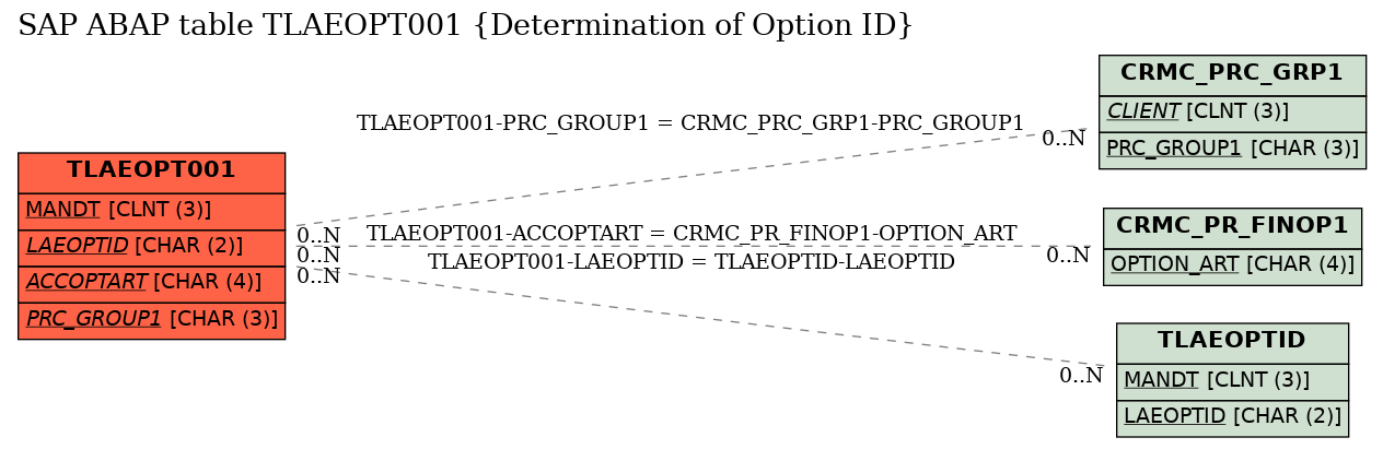 E-R Diagram for table TLAEOPT001 (Determination of Option ID)