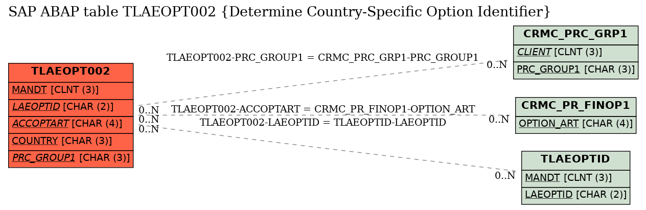 E-R Diagram for table TLAEOPT002 (Determine Country-Specific Option Identifier)