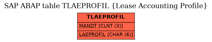 E-R Diagram for table TLAEPROFIL (Lease Accounting Profile)
