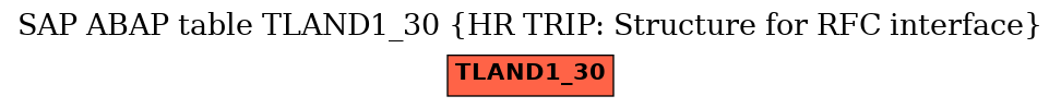 E-R Diagram for table TLAND1_30 (HR TRIP: Structure for RFC interface)