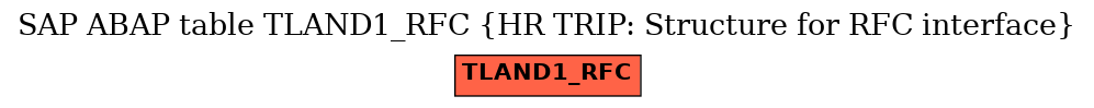 E-R Diagram for table TLAND1_RFC (HR TRIP: Structure for RFC interface)
