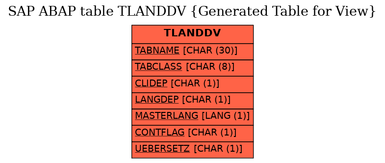 E-R Diagram for table TLANDDV (Generated Table for View)