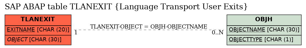 E-R Diagram for table TLANEXIT (Language Transport User Exits)