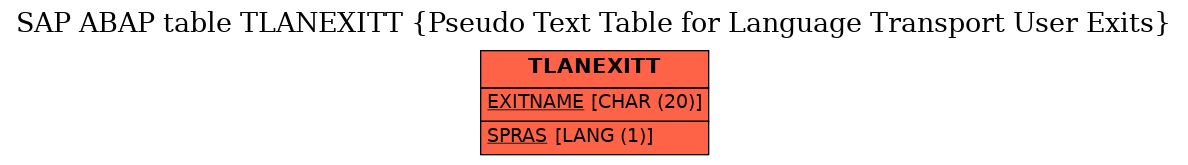 E-R Diagram for table TLANEXITT (Pseudo Text Table for Language Transport User Exits)