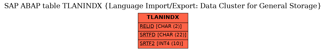 E-R Diagram for table TLANINDX (Language Import/Export: Data Cluster for General Storage)