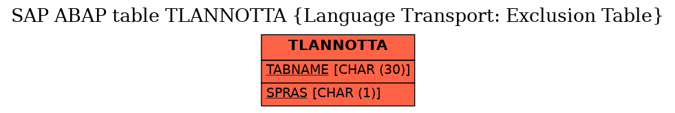 E-R Diagram for table TLANNOTTA (Language Transport: Exclusion Table)