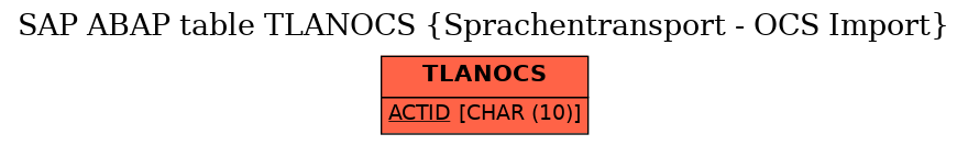 E-R Diagram for table TLANOCS (Sprachentransport - OCS Import)