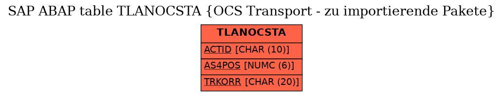 E-R Diagram for table TLANOCSTA (OCS Transport - zu importierende Pakete)