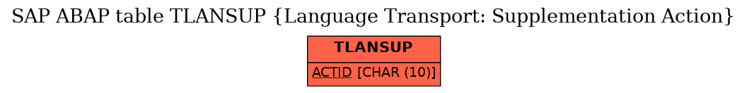 E-R Diagram for table TLANSUP (Language Transport: Supplementation Action)